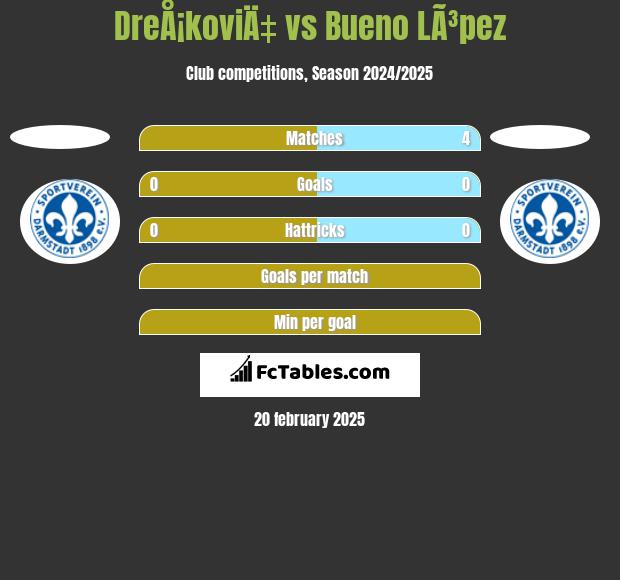 DreÅ¡koviÄ‡ vs Bueno LÃ³pez h2h player stats