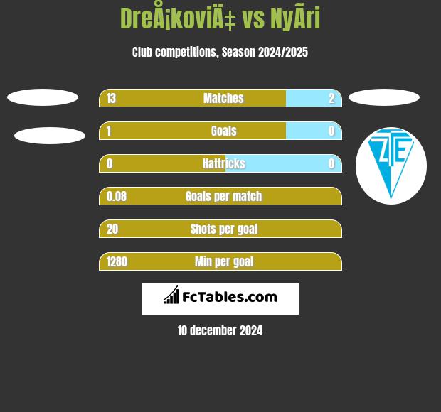 DreÅ¡koviÄ‡ vs NyÃ­ri h2h player stats