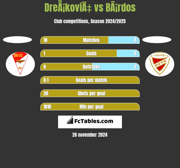 DreÅ¡koviÄ‡ vs BÃ¡rdos h2h player stats