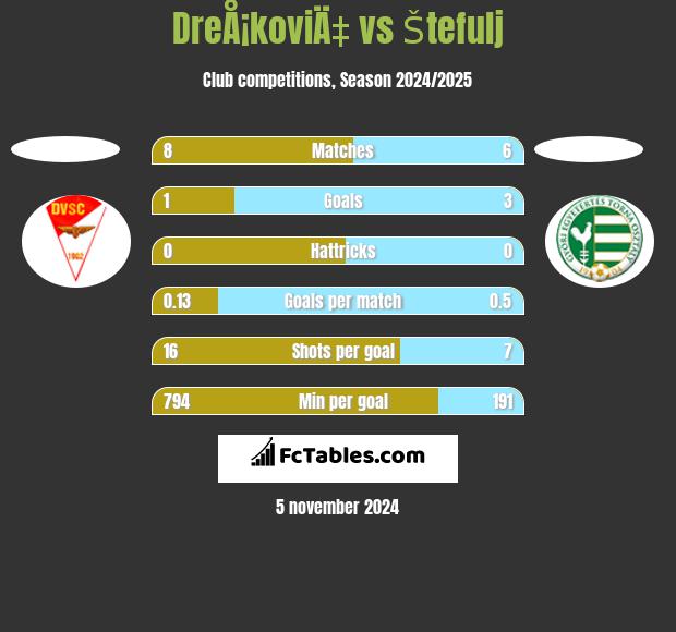 DreÅ¡koviÄ‡ vs Štefulj h2h player stats