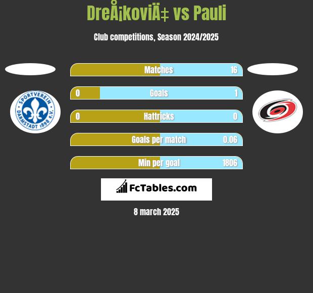 DreÅ¡koviÄ‡ vs Pauli h2h player stats