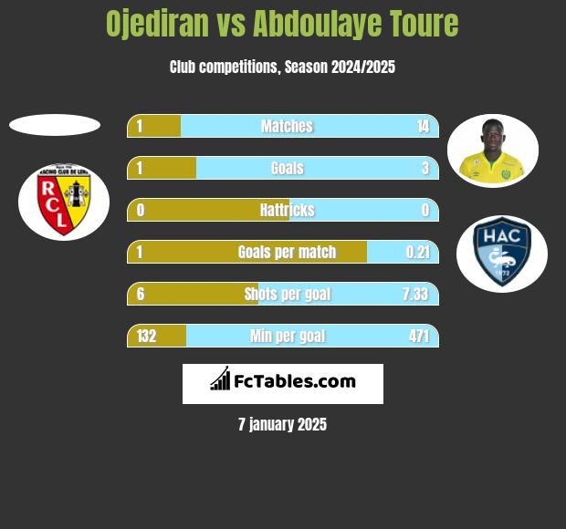 Ojediran vs Abdoulaye Toure h2h player stats