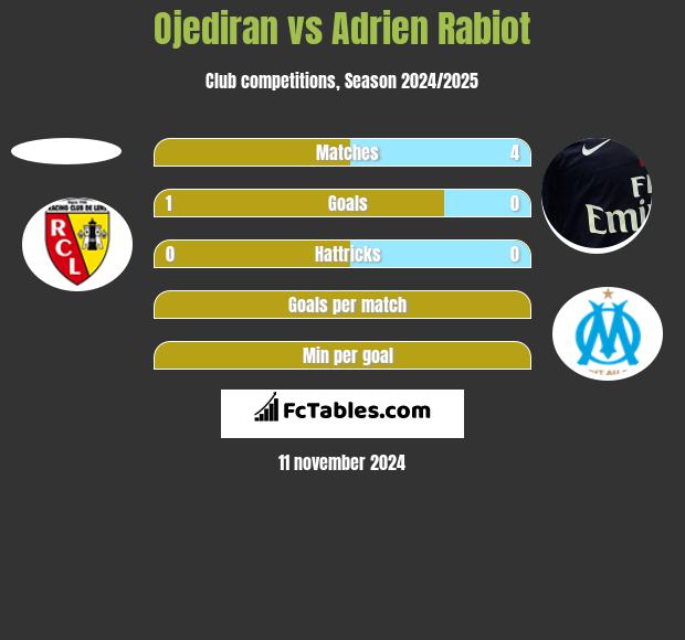 Ojediran vs Adrien Rabiot h2h player stats