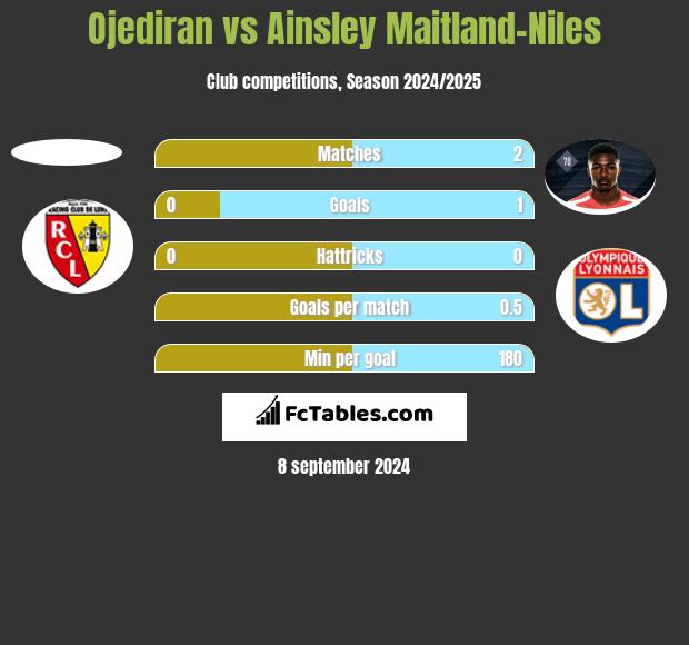 Ojediran vs Ainsley Maitland-Niles h2h player stats