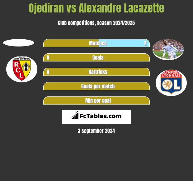 Ojediran vs Alexandre Lacazette h2h player stats