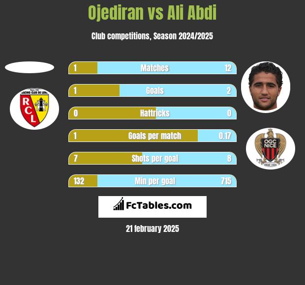 Ojediran vs Ali Abdi h2h player stats