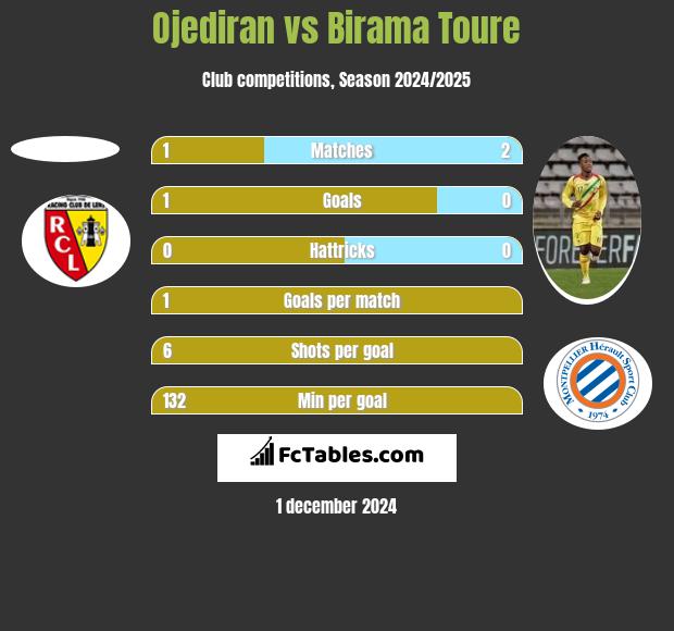 Ojediran vs Birama Toure h2h player stats