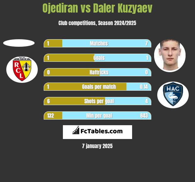 Ojediran vs Daler Kuzyaev h2h player stats