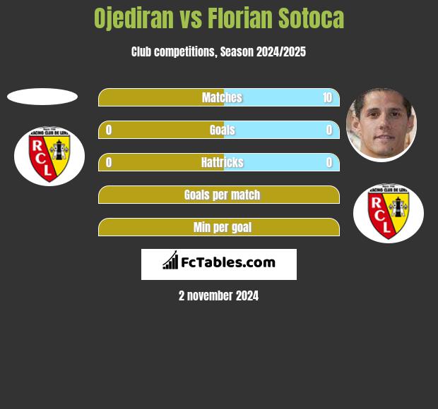 Ojediran vs Florian Sotoca h2h player stats