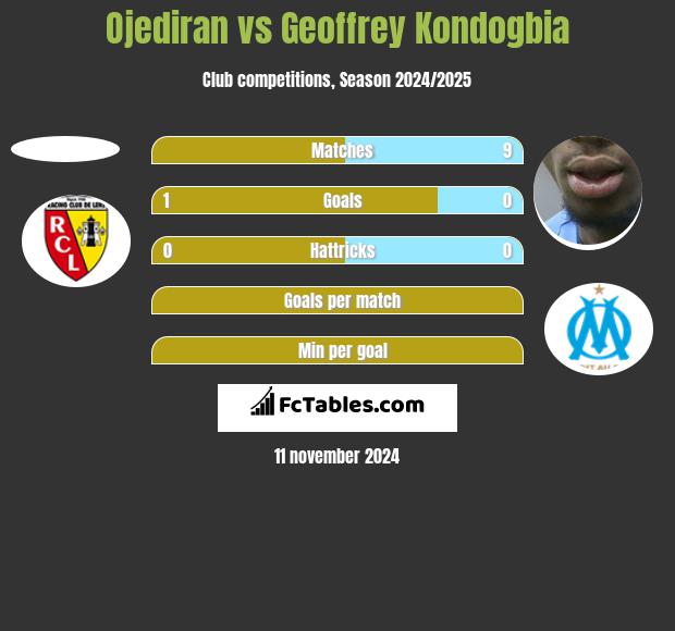 Ojediran vs Geoffrey Kondogbia h2h player stats