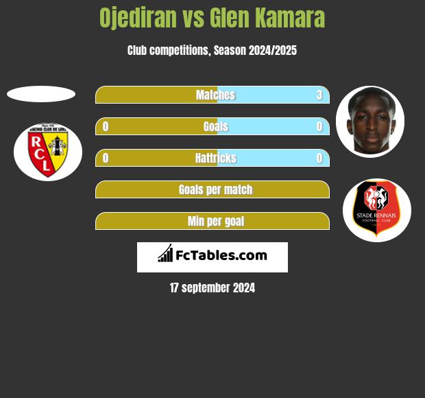 Ojediran vs Glen Kamara h2h player stats