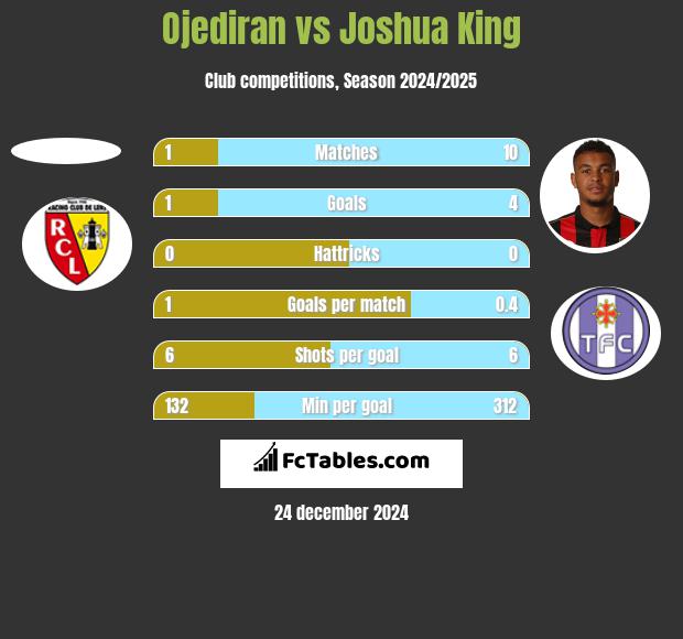 Ojediran vs Joshua King h2h player stats