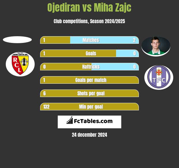 Ojediran vs Miha Zajc h2h player stats