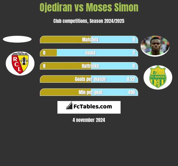 Ojediran vs Moses Simon h2h player stats