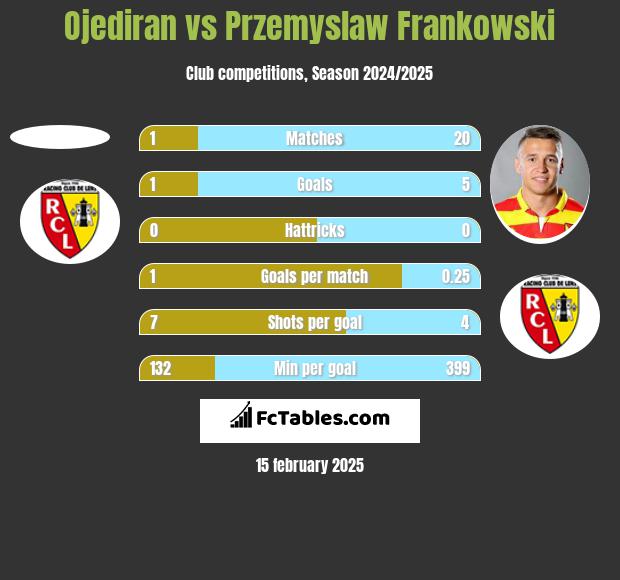 Ojediran vs Przemysław Frankowski h2h player stats