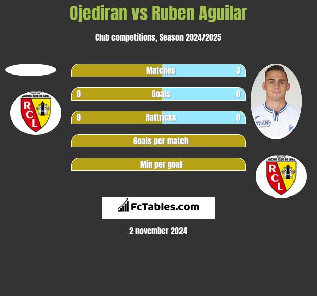 Ojediran vs Ruben Aguilar h2h player stats