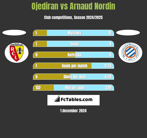 Ojediran vs Arnaud Nordin h2h player stats