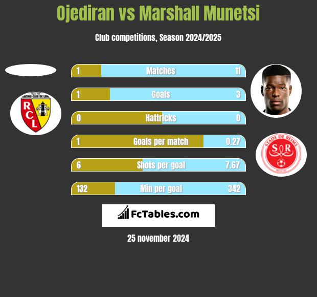 Ojediran vs Marshall Munetsi h2h player stats