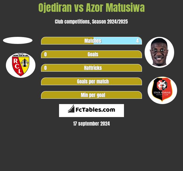 Ojediran vs Azor Matusiwa h2h player stats