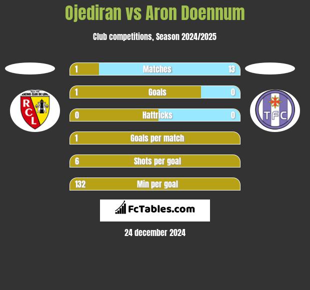 Ojediran vs Aron Doennum h2h player stats