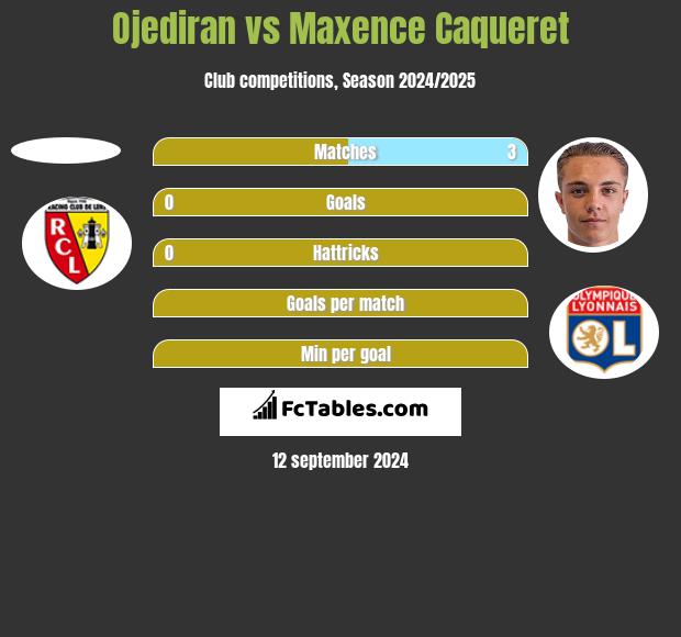 Ojediran vs Maxence Caqueret h2h player stats