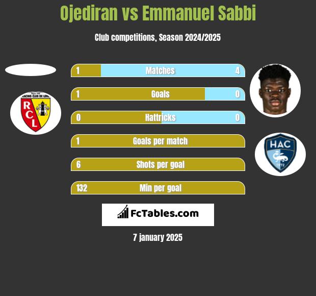 Ojediran vs Emmanuel Sabbi h2h player stats