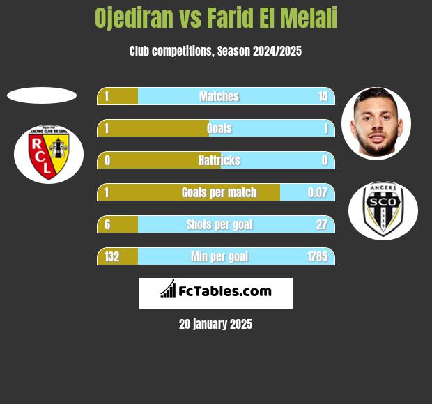 Ojediran vs Farid El Melali h2h player stats