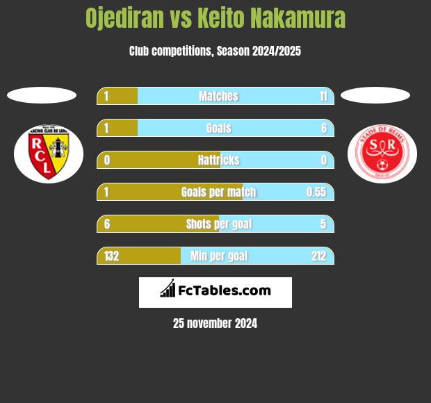 Ojediran vs Keito Nakamura h2h player stats