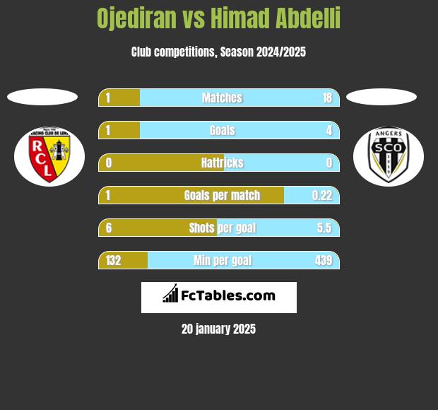 Ojediran vs Himad Abdelli h2h player stats