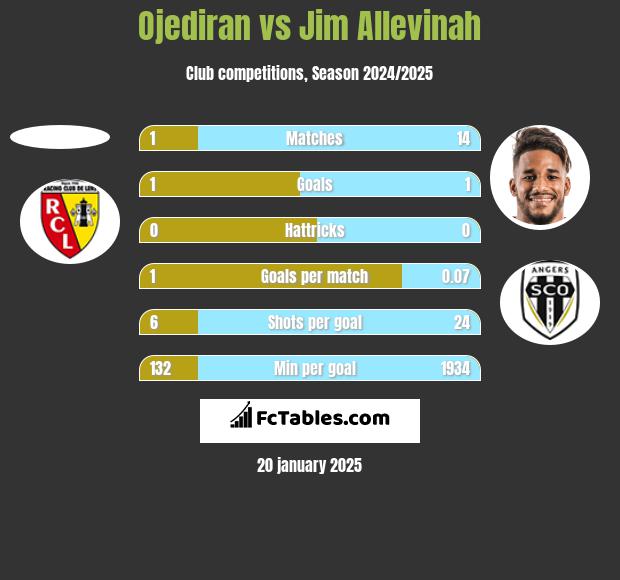 Ojediran vs Jim Allevinah h2h player stats