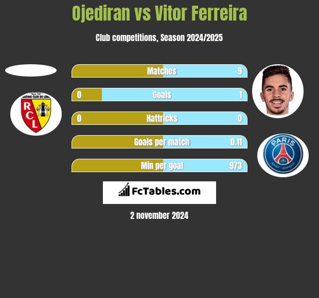 Ojediran vs Vitor Ferreira h2h player stats