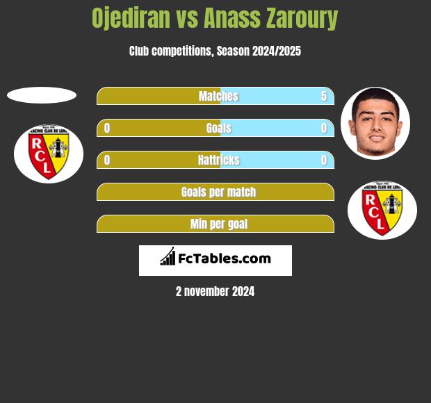 Ojediran vs Anass Zaroury h2h player stats