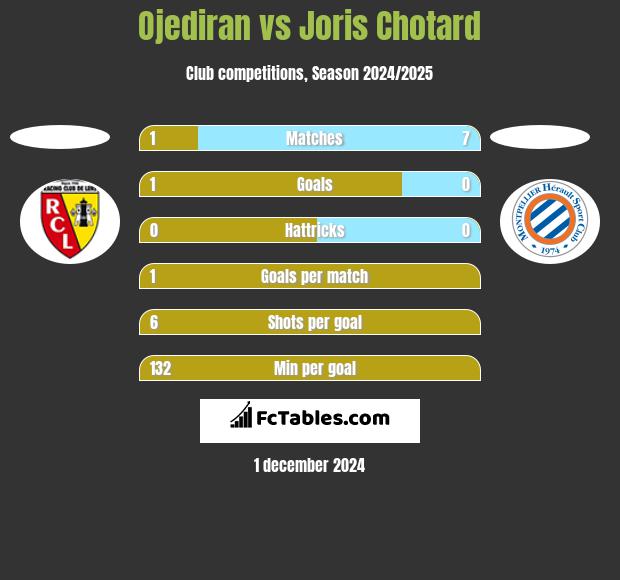 Ojediran vs Joris Chotard h2h player stats