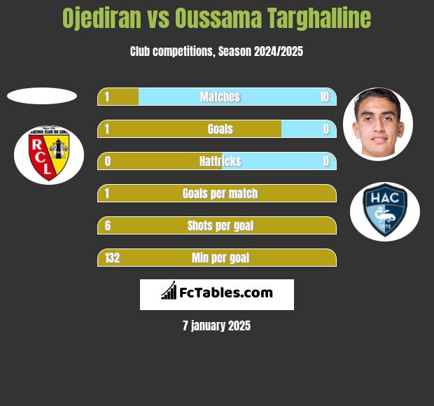 Ojediran vs Oussama Targhalline h2h player stats