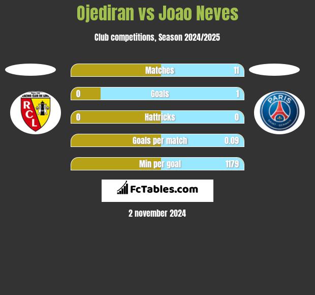 Ojediran vs Joao Neves h2h player stats