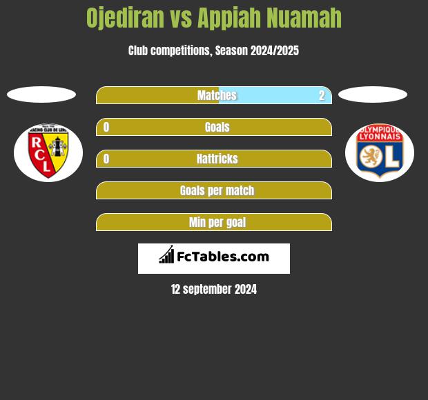 Ojediran vs Appiah Nuamah h2h player stats