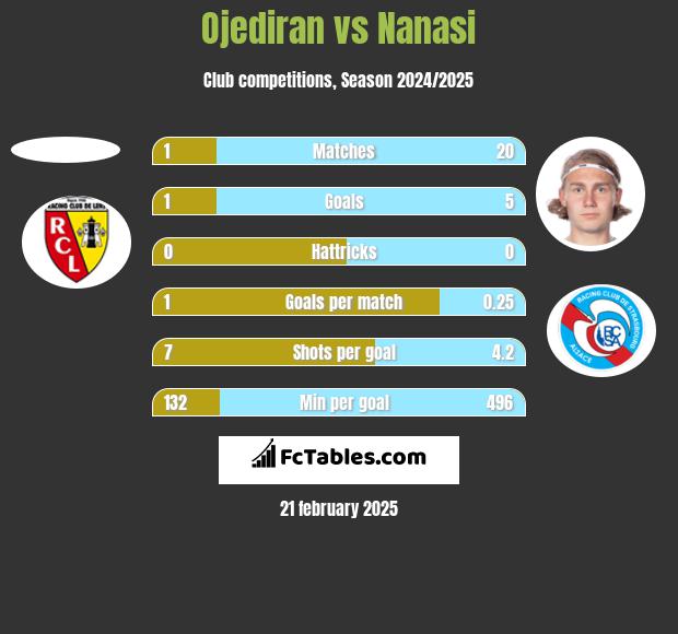 Ojediran vs Nanasi h2h player stats