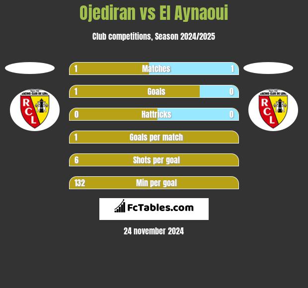 Ojediran vs El Aynaoui h2h player stats