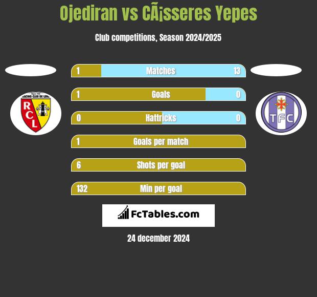 Ojediran vs CÃ¡sseres Yepes h2h player stats