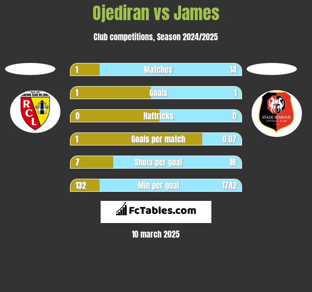 Ojediran vs James h2h player stats