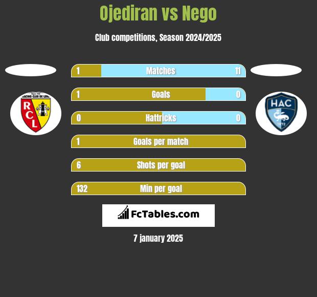 Ojediran vs Nego h2h player stats