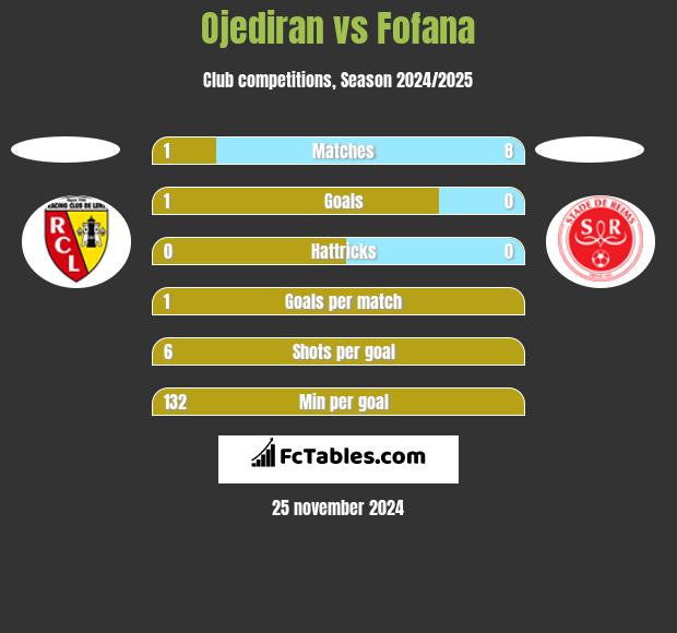 Ojediran vs Fofana h2h player stats