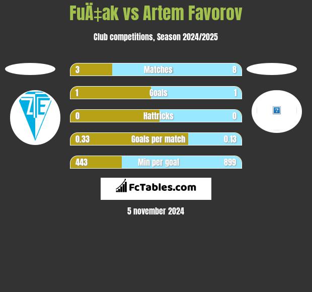 FuÄ‡ak vs Artem Favorov h2h player stats