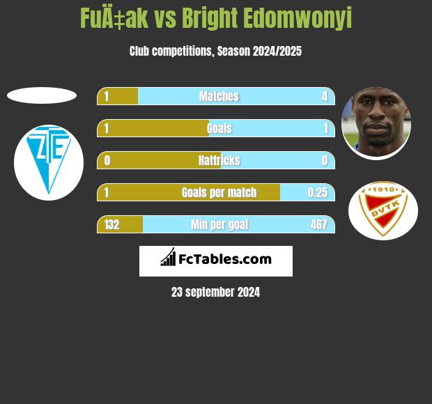 FuÄ‡ak vs Bright Edomwonyi h2h player stats