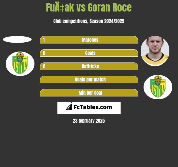 FuÄ‡ak vs Goran Roce h2h player stats