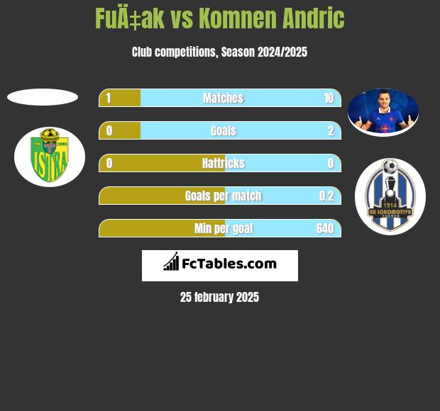 FuÄ‡ak vs Komnen Andric h2h player stats