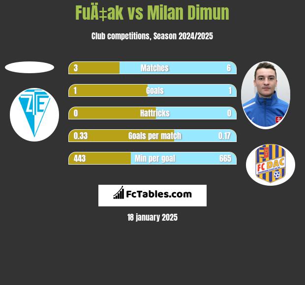 FuÄ‡ak vs Milan Dimun h2h player stats