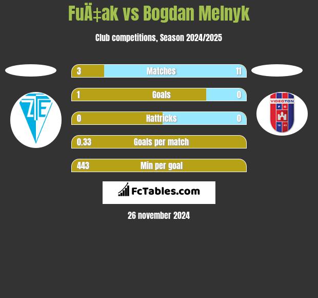 FuÄ‡ak vs Bogdan Melnyk h2h player stats