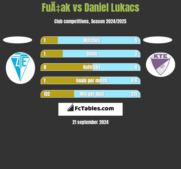 FuÄ‡ak vs Daniel Lukacs h2h player stats