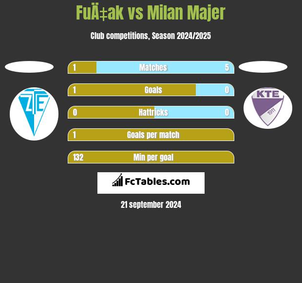 FuÄ‡ak vs Milan Majer h2h player stats